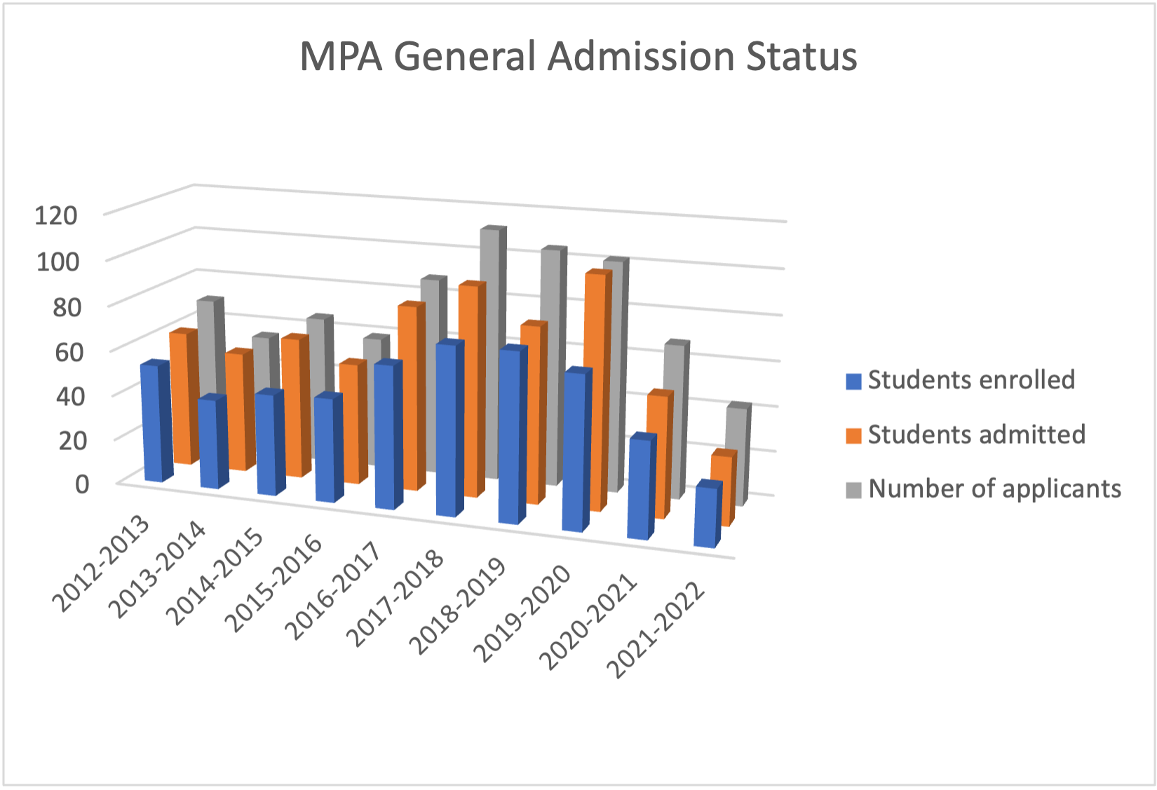MPA Outcomes Graph 1
